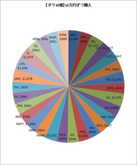 【ダウ30種】10万円ずつ購入