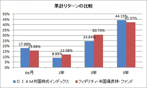 累計リターンの比較