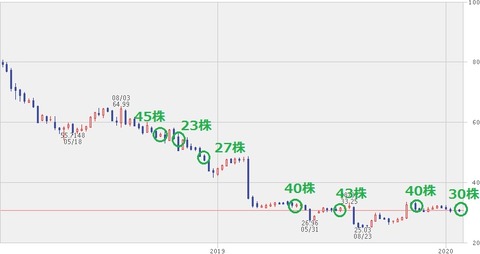 【KHC】株価チャート(2020年1月24日)