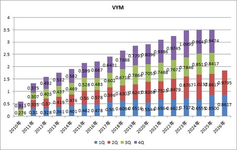 VYM