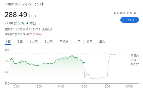 【MSFT】株価