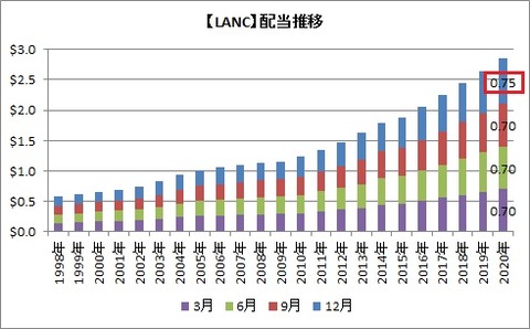 【LANC】配当推移