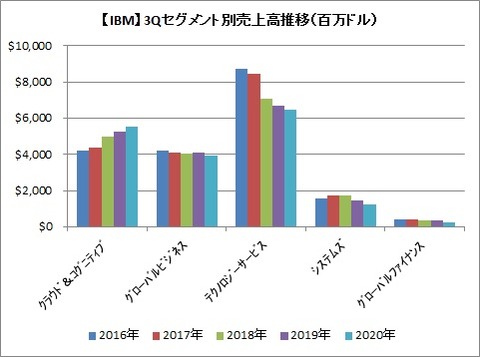 【IBM】3Qセグメント別売上高推移