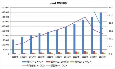 【UNH】業績推移