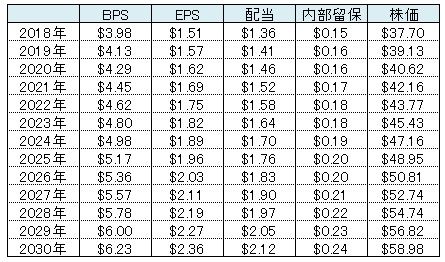 2030年の株価予想