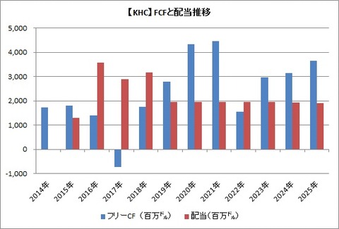 【KHC】FCFと配当推移