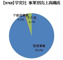 学究社　事業別売上高構成（4Q）