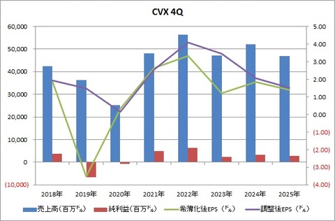 【CVX】4Q業績推移