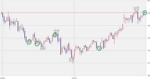株価チャート（2019年12月27日）