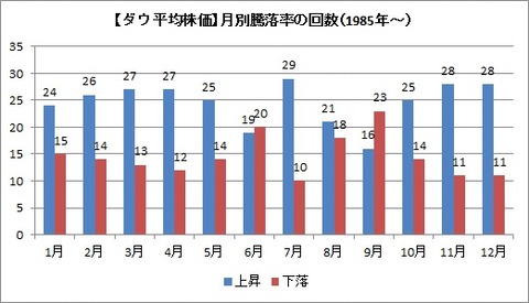 月別騰落率回数(1985年~)