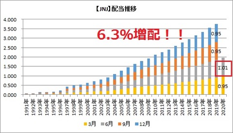【JNJ】配当推移