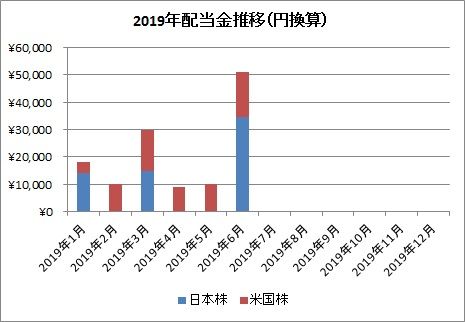 配当金推移（2019年6月）