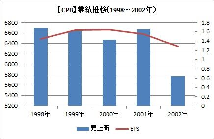 EPS 1998~2002