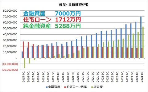 金融資産・負債推移