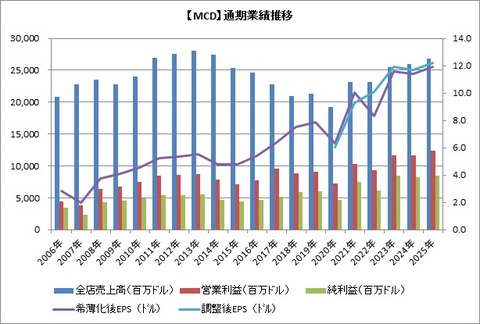 【MCD】業績推移