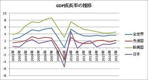 GDP成長率の推移