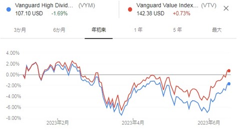 VTV株価