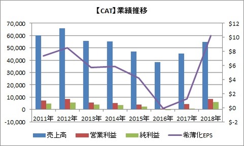 業績推移