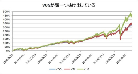 VOO VTI VUG株価推移