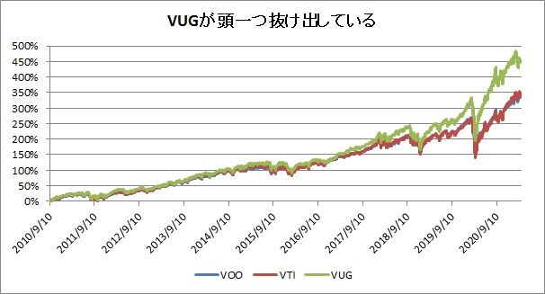 何十年も保有し続けたいバンガードetf3銘柄 時短父さんの投資生活 何十年も保有し続けたいバンガードetf3銘柄 時短父さんの投資生活
