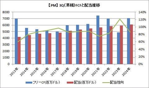 【PM】3Q FCFと配当推移