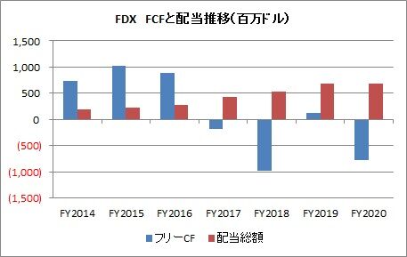 【FDX】FCFと配当推移