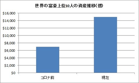 富豪10人の資産推移