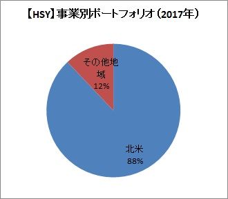 事業別ポートフォリオ（2017年）