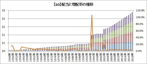 配当推移