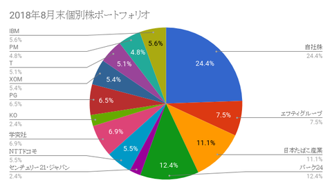 2018年8月末個別株ポートフォリオ