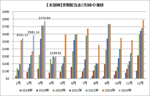 受取配当金推移（月別）