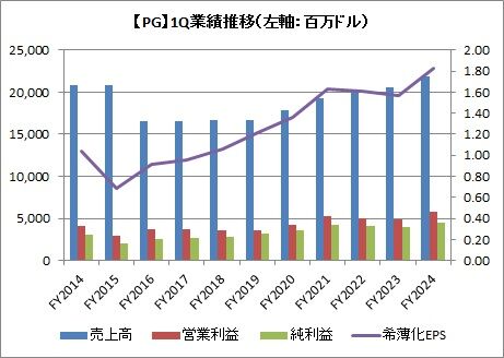 1Q（3カ月）業績推移