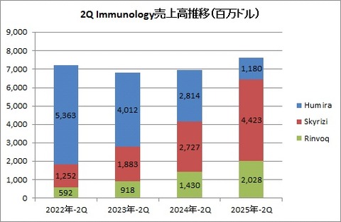 2Q immunology推移