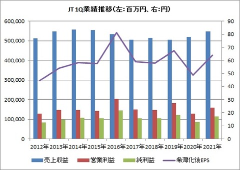 1Q 業績推移