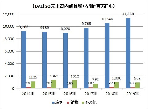 2Q売上高内訳の推移