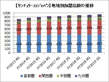 地域別加盟店数の推移