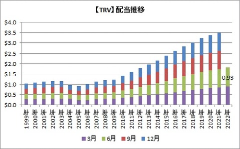 【TRV】配当推移