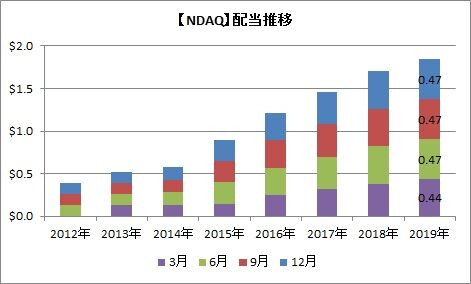 【NDAQ】配当推移