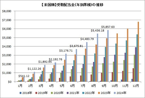 受取配当金推移(累積)
