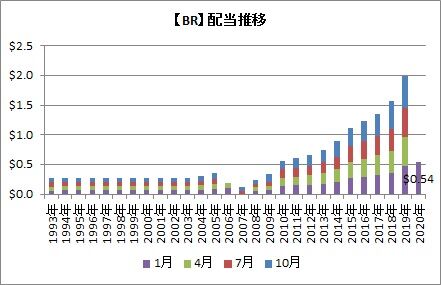 【BR】配当推移