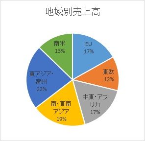 地域別売上高
