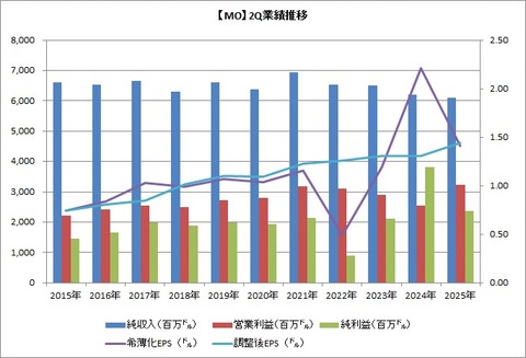 【MO】2Q業績推移