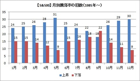 S&P500騰落率
