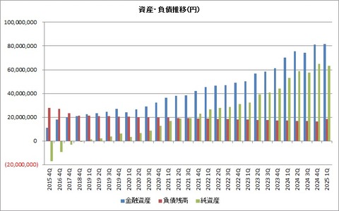 資産負債純資産推移