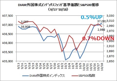 DIAM外国株式インデックスとS&P500(2019年10月)