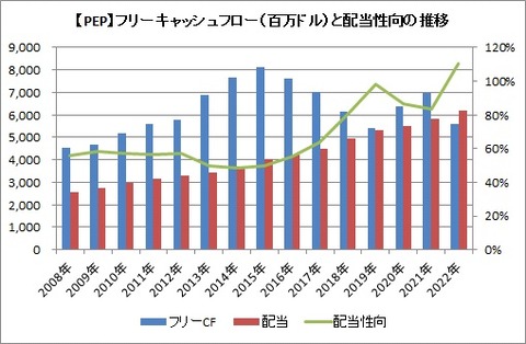 FCFと配当性向の推移