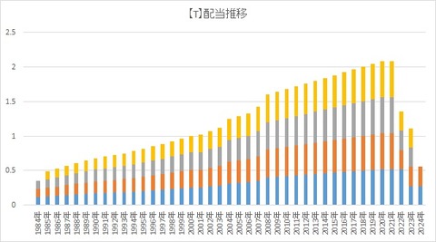 【T】配当推移