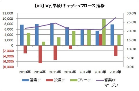 【KO】3Qキャッシュフロー推移