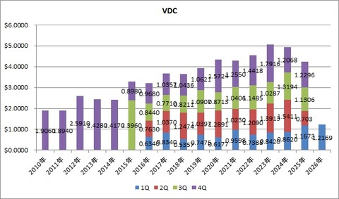 3.VDC