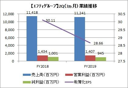 エフティグループ 2Q(3ヵ月)業績推移